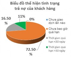 Hình 4 9 Biểu đồ thể hiện Hình 4 10 Biểu đồ thể hiện tình hình trả nợ 9