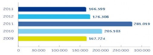 Tổng tài sản tỷ đồng Nguồn Báo cáo thường niên ACB năm 2013 Biểu đồ 3