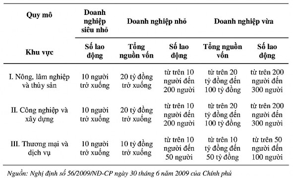 3 1 2 NHU CẦU VAY VỐN CỦA DNNVV Nhận thấy được sự khát vốn của DNNVV 1
