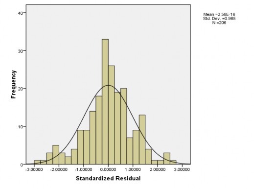 Hình 3 2 Biểu đồ tần số HISTOGRAM Giả định phương sai của sai số không 2