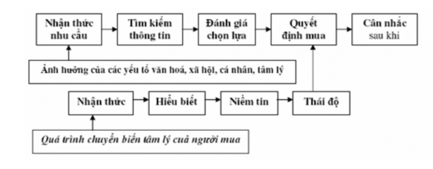 Nguồn Philip Kotler Giáo trình marketing căn bản NXB Thống kê Năm 1997 Theo 2