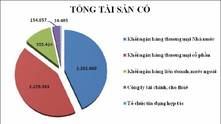 Biểu đồ 2 1 Tổng tài sản của các tổ chức tín dụng tính đến 31 12 2012 1
