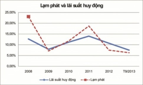 Nguồn WorldBank Tổng cục Thống kê và tổng hợp của cơ quan BHTG Ngân hàng Nhà 1