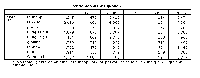 TÌNH CỦA ANH CHỊ PHỤ LỤC 2 Kết quả Crosstab Kết quả hồi quy logistic 10