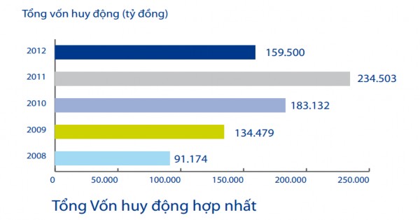 Biểu đồ 2 1 Tổng vốn huy động của ngân hàng TMCP Á Châu trong giai đoạn 2008 1