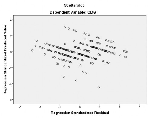 Ex peeted Cu m Pr• b Normal P P Plot of Regression Standardized Residual Dependent Variable QDGT 2
