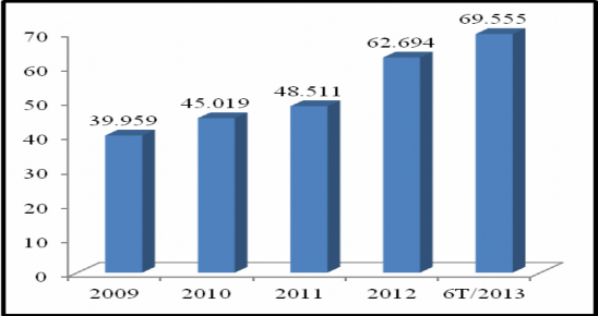 Nguồn Báo cáo thống kê hoạt động bán lẻ của BIDV từ 2009 đến Quý II 2013 1