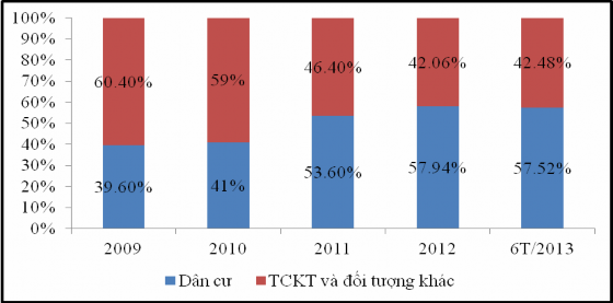 Nguồn Báo cáo thống kê hoạt động bán lẻ của BIDV từ 2009 đến Quý II 2013 2