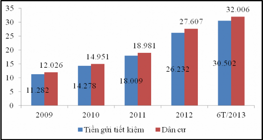 Nguồn Báo cáo thống kê hoạt động bán lẻ của BIDV từ 2009 đến Quý II 2013 1