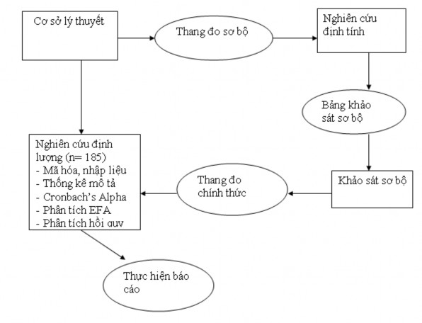 2 2 3 Thang đo Dữ liệu bảng câu hỏi được thiết kế với 23 thang đo đo lường 1