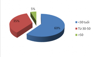 Hình 2 1 Biểu đồ tỷ lệ nhóm tuổi nhân viên ngành Ngân hàng 2010 Theo kết quả 1