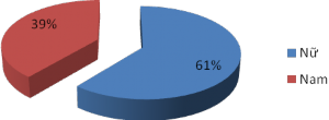 Hình 2 2 Biểu đồ tỷ lệ giới tính nhân viên Ngân hàng 2010 Cơ cấu nhân lực 3