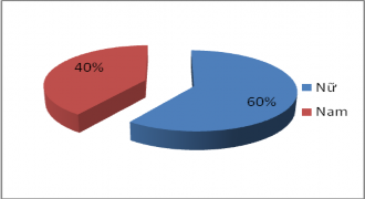 Hình 3 1 Biểu đồ tỷ lệ giới tính của đối tượng nghiên cứu Hình 3 2 Biểu 1