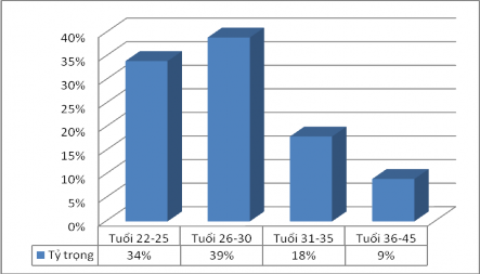 Hình 3 2 Biểu đồ tỷ lệ nhóm tuổi của đối tượng nghiên cứu Hình 3 3 Biểu 2