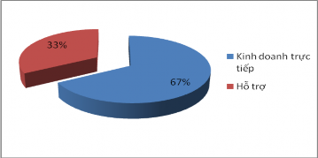 Hình 3 3 Biểu đồ tỷ lệ nhóm tính chất công việc của đối tượng nghiên 3