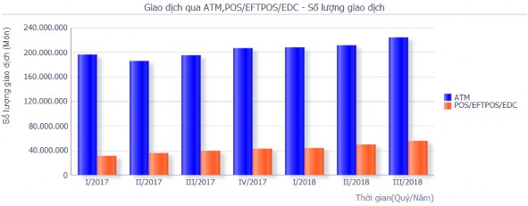 Nguồn Website NHNN Hình 2 9 Giá trị giao dịch qua ATM POS Nguồn Website NHNN Qua đó 4