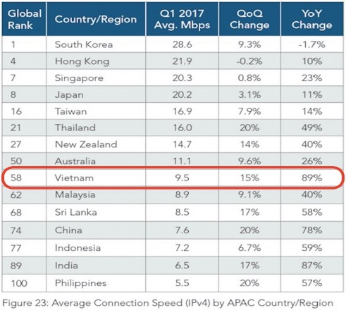 Nguồn báo cáo State of the Internet Report của Akamai Về mức độ phổ cập 6