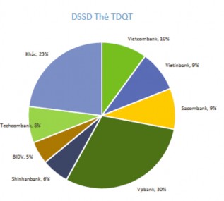 Nguồn Báo cáo hoạt động kinh doanh thẻ Vietinbank 2018 Mặc dù xét về thị phần 2