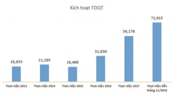Nguồn Báo cáo hoạt động kinh doanh thẻ Vietinbank 2018 Nhờ số lượng kích hoạt 3
