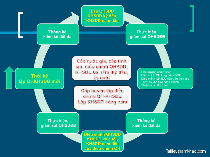 Bai giang co so ly luan quy hoach su dung dat phan van tu trang 12