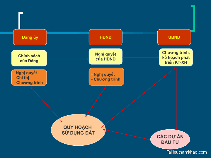 Bai giang co so ly luan quy hoach su dung dat phan van tu trang 13