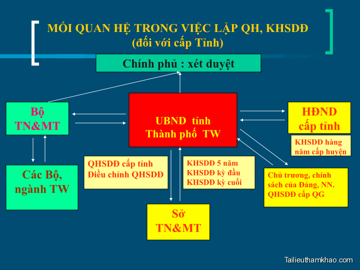Bai giang co so ly luan quy hoach su dung dat phan van tu trang 14