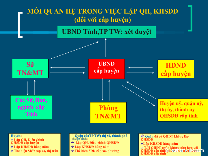 Bai giang co so ly luan quy hoach su dung dat phan van tu trang 15