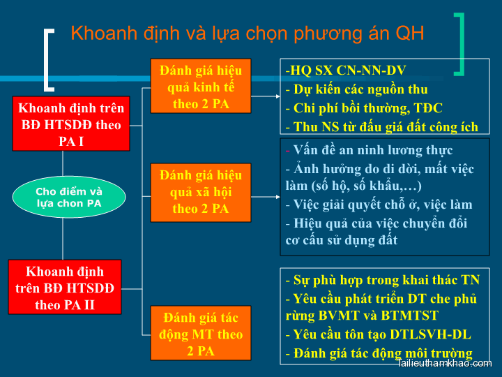 Bai giang co so ly luan quy hoach su dung dat phan van tu trang 16