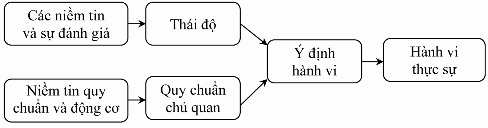Hình 1 1 Mô hình TRA Nguồn Ajzen Fishbein 1975 Thuyết hành động hợp lý TRA 1