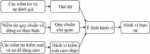 Hình 1 2 Mô hình TPB Nguồn Ajzen 1991 Theo Ajzen 1991 sư ra đơi cua Thuyết hành 2
