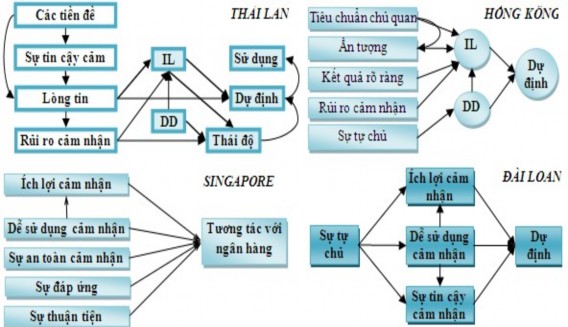 Nội dung và kết quả nghiên cứu từ mô hình chấp nhận công nghệ ở một số 1