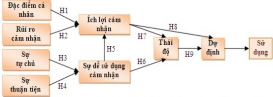 Hình 1 4 Mô hình nghiên cứu ngân hàng điện tử ở Việt Nam Nguồn Huy và Anh 2