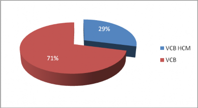 Đồ thị 2 3 Đồ thị tỷ trọng lợi nhuận trước thuế của VCB HCM năm 2012 so 1