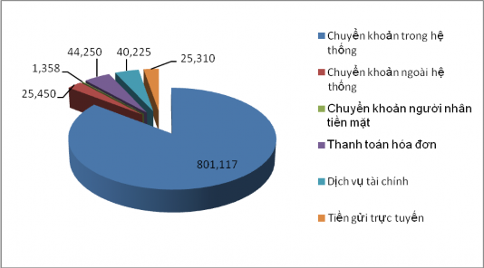 Đồ thị 2 7 số lượng giao dịch KH thực hiện trên VCB iB nking Đơn vị món 1