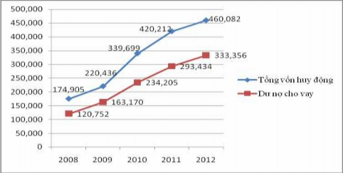 Nguồn Báo cáo thường niên năm 2012 của Vietinbank Năm 2012 hoạt động tín 3