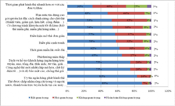 Uy tín của đơn vị phát hành và công nghệ của loại thẻ đó Trong đó phần 3
