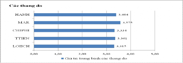 Nguồn Phụ lục 09 – Kiểm định T test và ANOVA Hình 2 4 Đồ thị biểu hiện 1
