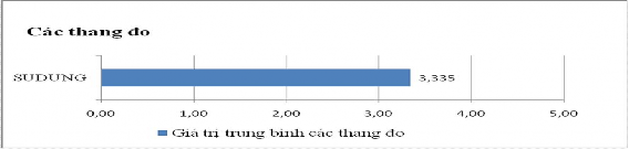 Nguồn Phụ lục 09 – Kiểm định T test và ANOVA Hình 2 5 Đồ thị biểu hiện 2