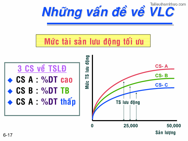 Bai giang chuong 6 tong quan ve quan ly von luan chuyen ts nguyen van thuan trang 17