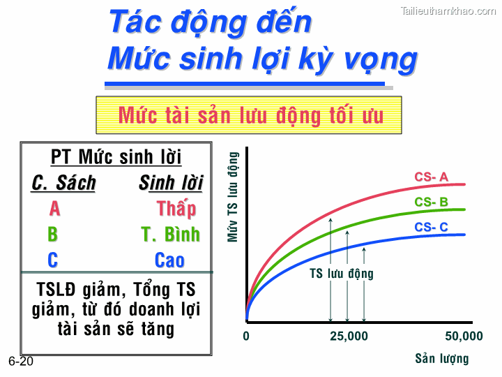 Bai giang chuong 6 tong quan ve quan ly von luan chuyen ts nguyen van thuan trang 20