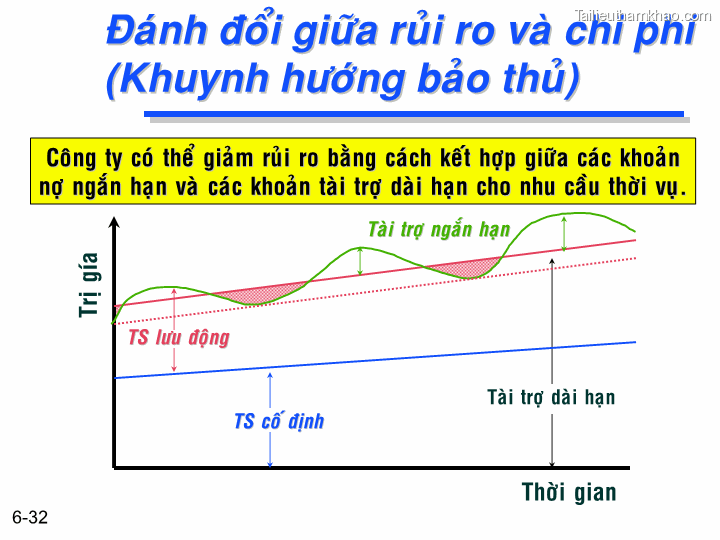 Bai giang chuong 6 tong quan ve quan ly von luan chuyen ts nguyen van thuan trang 32
