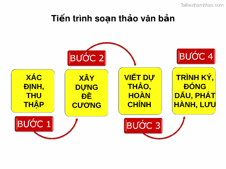 Bai giang ly luan va nghiep vu cong tac dang bai 16 dang cong tac van phong cap uy ky thuat soan thao van ban cua dang o co so trang 46