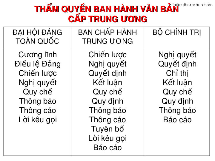 Bai giang ly luan va nghiep vu cong tac dang bai 16 dang cong tac van phong cap uy ky thuat soan thao van ban cua dang o co so trang 54