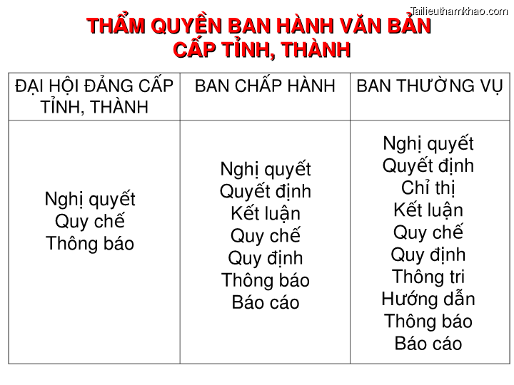 Bai giang ly luan va nghiep vu cong tac dang bai 16 dang cong tac van phong cap uy ky thuat soan thao van ban cua dang o co so trang 55