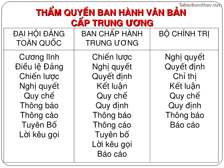 Bai giang ly luan va nghiep vu cong tac dang bai 17 bai tap van ban trang 10