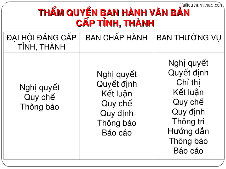 Bai giang ly luan va nghiep vu cong tac dang bai 17 bai tap van ban trang 11