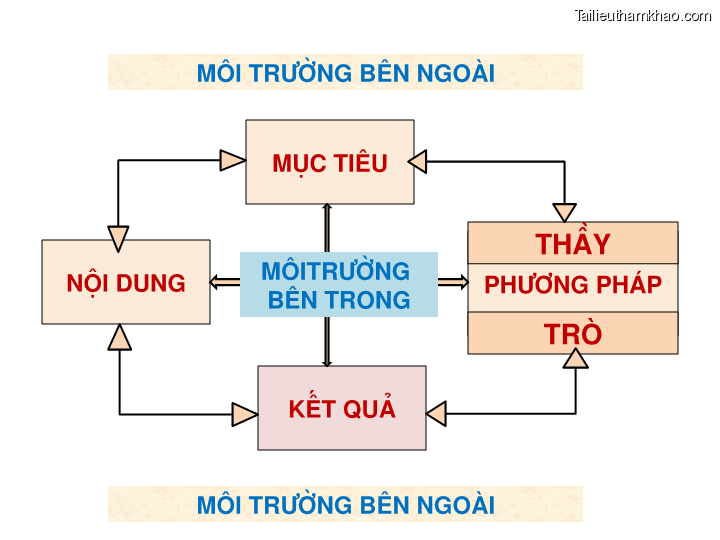 Môi Trường Bên Ngoài Mục Tiêu Môitrường Bên Trong Thầy Phương Pháp