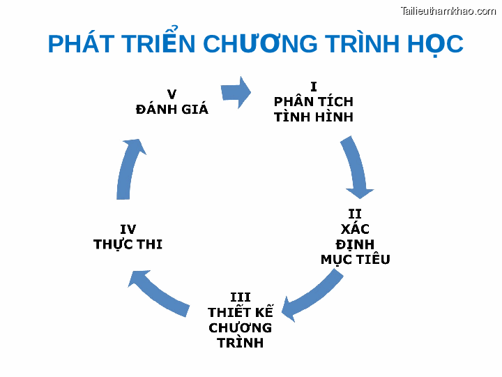 Phát Triển Chương Trình Học