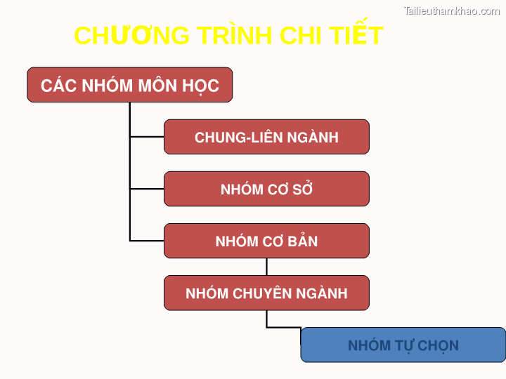Chương Trình Chi Tiết Các Nhóm Môn Học Chung­liên Ngành Nhóm Cơ Sở