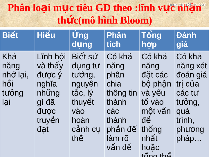 Phân Loại Mục Tiêu Gd Theo Lĩnh Vực Nhận Thức Mô Hình Bloom Biết